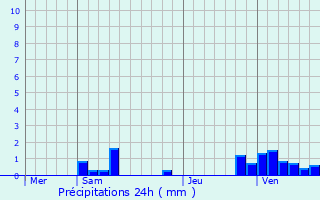 Graphique des précipitations prvues pour Haucourt