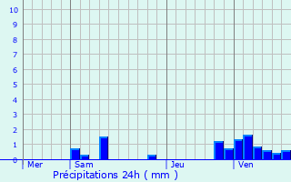 Graphique des précipitations prvues pour Hanvoile