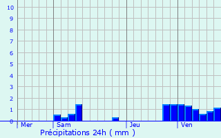 Graphique des précipitations prvues pour Frocourt