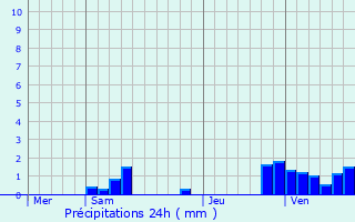 Graphique des précipitations prvues pour Silly-Tillard