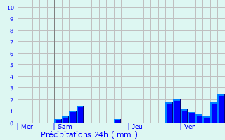 Graphique des précipitations prvues pour Bornel