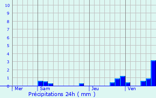 Graphique des précipitations prvues pour Fleury-Mrogis