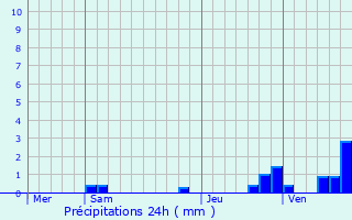 Graphique des précipitations prvues pour Saint-Rmy-ls-Chevreuse