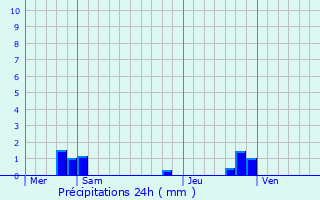 Graphique des précipitations prvues pour Ham