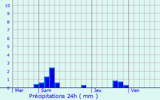 Graphique des précipitations prvues pour La Bastide-du-Salat