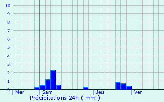 Graphique des précipitations prvues pour Castelbiague