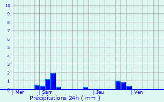 Graphique des précipitations prvues pour Antichan-de-Frontignes