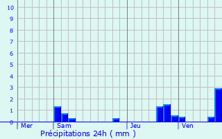 Graphique des précipitations prvues pour Vulaines-sur-Seine