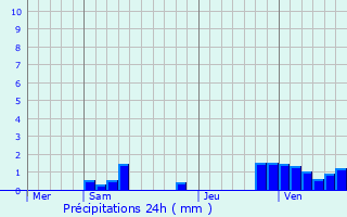 Graphique des précipitations prvues pour Berneuil-en-Bray