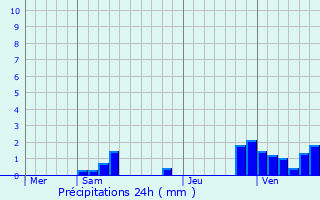 Graphique des précipitations prvues pour Lormaison