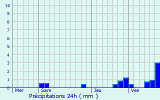 Graphique des précipitations prvues pour Montlhry