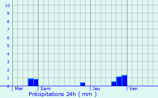 Graphique des précipitations prvues pour Anzin