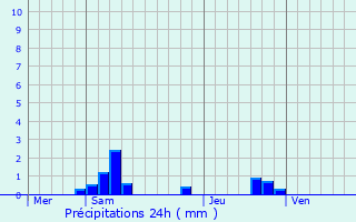 Graphique des précipitations prvues pour Lacave