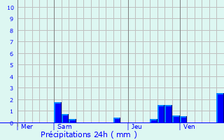 Graphique des précipitations prvues pour cuelles