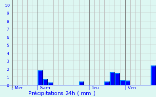 Graphique des précipitations prvues pour Villecerf