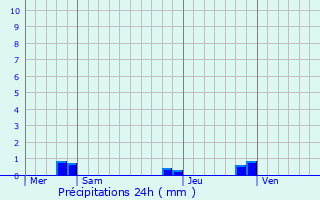 Graphique des précipitations prvues pour Proville