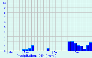 Graphique des précipitations prvues pour Senots