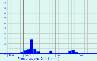 Graphique des précipitations prvues pour Campagne-sur-Arize