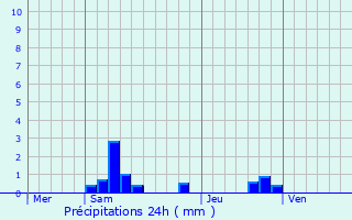 Graphique des précipitations prvues pour Le Mas-d