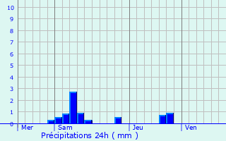 Graphique des précipitations prvues pour Mauvezin-de-Sainte-Croix