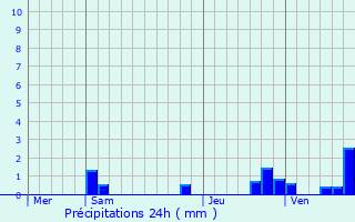 Graphique des précipitations prvues pour Saint-Martin-en-Bire