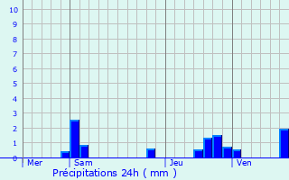 Graphique des précipitations prvues pour Bransles