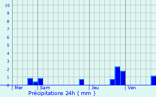 Graphique des précipitations prvues pour Soubrebost