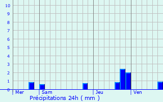 Graphique des précipitations prvues pour Lpinas