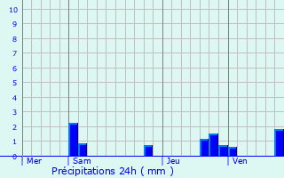 Graphique des précipitations prvues pour Darvault