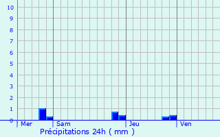 Graphique des précipitations prvues pour Montigny-en-Ostrevent