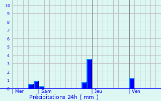 Graphique des précipitations prvues pour Muirancourt