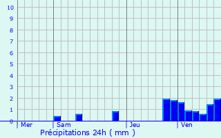 Graphique des précipitations prvues pour Hadancourt-le-Haut-Clocher