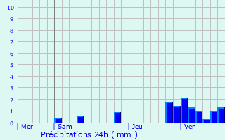 Graphique des précipitations prvues pour Gisors