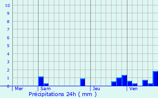 Graphique des précipitations prvues pour Morigny-Champigny