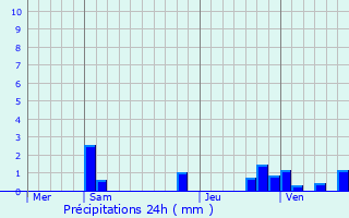 Graphique des précipitations prvues pour Guercheville