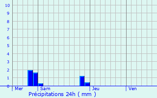 Graphique des précipitations prvues pour Franqueville-Saint-Pierre