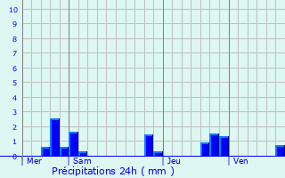 Graphique des précipitations prvues pour Linards