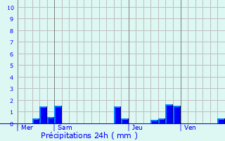 Graphique des précipitations prvues pour Saint-Martin-Terressus