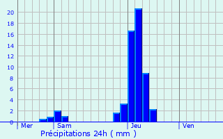 Graphique des précipitations prvues pour Oberwinterthur (Kreis 2) / Talacker