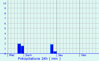 Graphique des précipitations prvues pour Le Petit-Quevilly