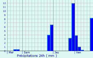 Graphique des précipitations prvues pour Lagarrigue