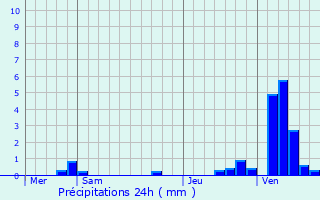 Graphique des précipitations prvues pour Untereisenbach