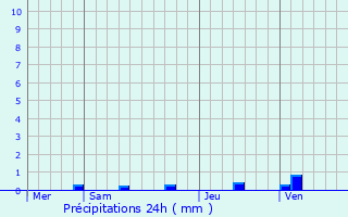 Graphique des précipitations prvues pour Itteville