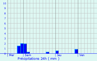 Graphique des précipitations prvues pour Aincourt