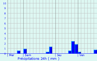 Graphique des précipitations prvues pour Le Grand-Bourg
