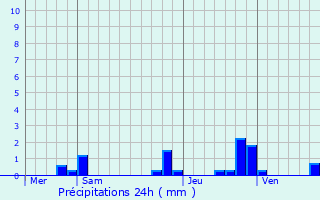 Graphique des précipitations prvues pour Folles