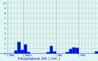 Graphique des précipitations prvues pour Saint-Genest-sur-Roselle