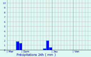 Graphique des précipitations prvues pour Dville-ls-Rouen