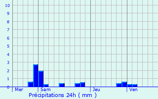 Graphique des précipitations prvues pour Le Boulou