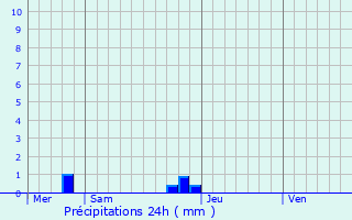 Graphique des précipitations prvues pour Houplin-Ancoisne